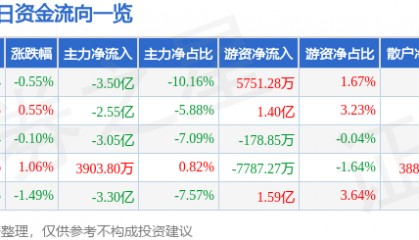 股票行情快报：东方财富（300059）4月21日主力资金净卖出3.50亿元