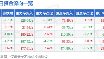 股票行情快报：维科精密（301499）4月2日主力资金净卖出228.04万元
