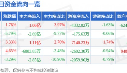 股票行情快报：省广集团（002400）2月12日主力资金净买入1.06亿元