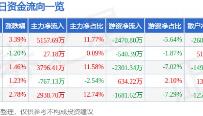股票行情快报：美锦能源（000723）5月28日主力资金净买入5157.69万元