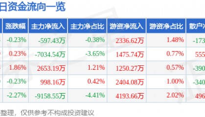 股票行情快报：TCL科技（000100）9月9日主力资金净卖出597.43万元
