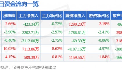 股票行情快报：深振业Ａ（000006）8月15日主力资金净卖出423.34万元