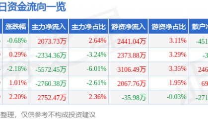 股票行情快报：兴森科技（002436）3月30日主力资金净买入2073.73万元