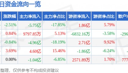 股票行情快报：TCL科技（000100）8月27日主力资金净卖出5.75亿元