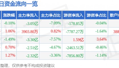 股票行情快报：东方财富（300059）4月17日主力资金净卖出3.05亿元