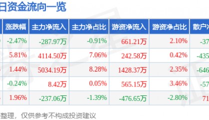股票行情快报：国星光电（002449）5月25日主力资金净卖出287.97万元