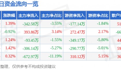 股票行情快报：日出东方（603366）7月20日主力资金净卖出342.58万元
