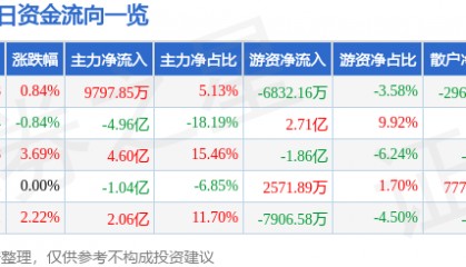股票行情快报：TCL科技（000100）8月26日主力资金净买入9797.85万元