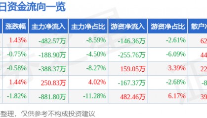 股票行情快报：电科芯片（600877）5月29日主力资金净卖出482.57万元