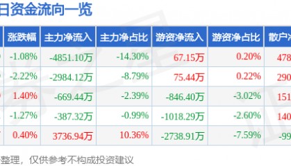 股票行情快报：兴发集团（600141）9月23日主力资金净卖出4851.10万元