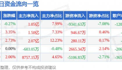 股票行情快报：银轮股份（002126）7月25日主力资金净买入1.05亿元