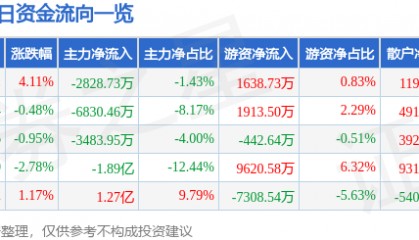 股票行情快报：TCL科技（000100）4月8日主力资金净卖出2828.73万元