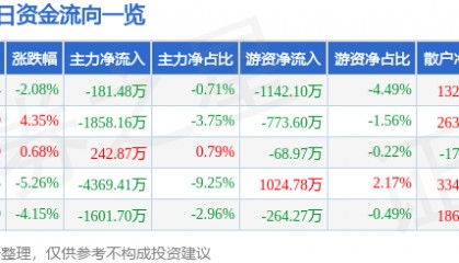 股票行情快报：宝信软件（600845）3月26日主力资金净卖出181.48万元