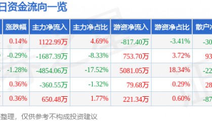 股票行情快报：东兴证券（601198）8月10日主力资金净买入1122.99万元