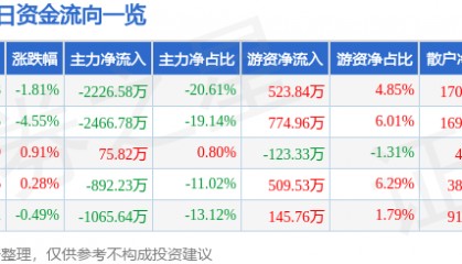 股票行情快报：侨银股份（002973）8月28日主力资金净卖出2226.58万元