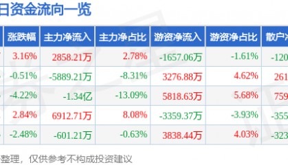 股票行情快报：兴森科技（002436）4月7日主力资金净买入2858.21万元
