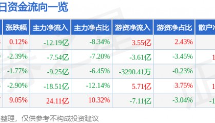 股票行情快报：立讯精密（002475）5月6日主力资金净卖出12.19亿元