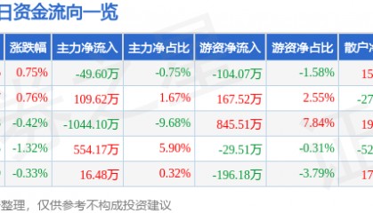 股票行情快报：电科芯片（600877）6月18日主力资金净卖出49.60万元