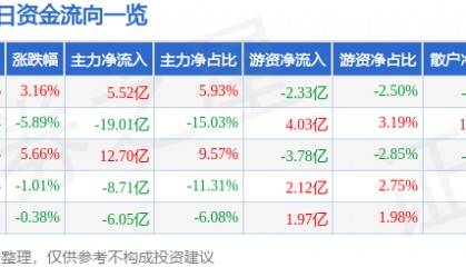 股票行情快报：北方稀土（600111）5月13日主力资金净买入5.52亿元