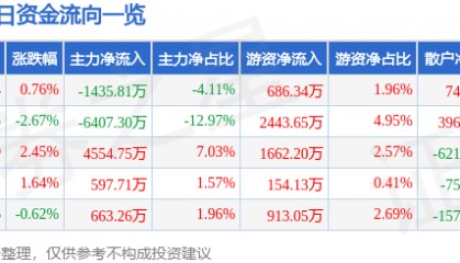 股票行情快报：彩讯股份（300634）7月29日主力资金净卖出1435.81万元