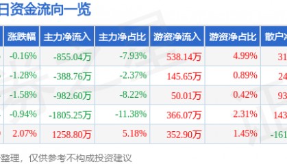股票行情快报：深振业Ａ（000006）8月1日主力资金净卖出855.04万元