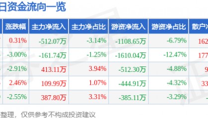 股票行情快报：海鸥股份（603269）4月7日主力资金净卖出512.07万元
