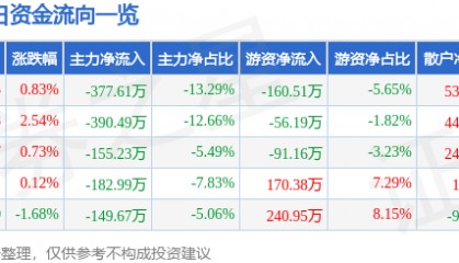 股票行情快报：深物业A（000011）6月25日主力资金净卖出377.61万元