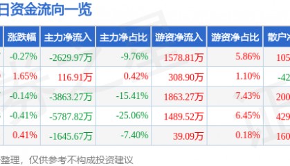 股票行情快报：华东重机（002685）7月22日主力资金净卖出2629.97万元