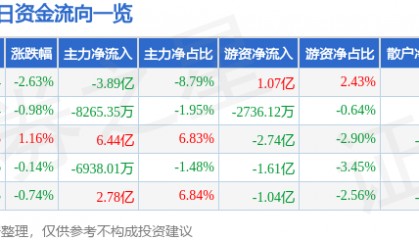 股票行情快报：立讯精密（002475）3月19日主力资金净卖出3.89亿元