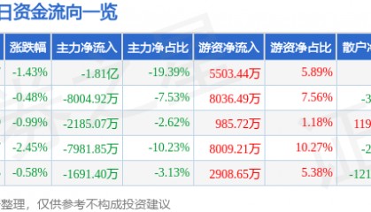 股票行情快报：中航光电（002179）10月22日主力资金净卖出1.81亿元