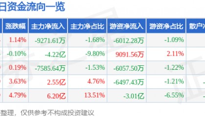 股票行情快报：北方稀土（600111）4月13日主力资金净卖出9271.61万元