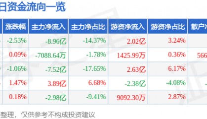 股票行情快报：东方财富（300059）3月2日主力资金净卖出8.96亿元