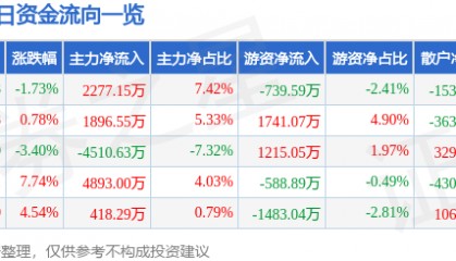 股票行情快报：宝信软件（600845）4月2日主力资金净买入2277.15万元