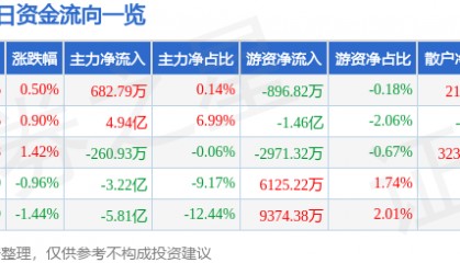 股票行情快报：东方财富（300059）4月29日主力资金净买入682.79万元