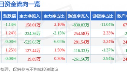 股票行情快报：电科芯片（600877）5月9日主力资金净买入158.01万元