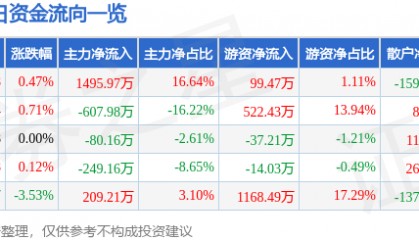 股票行情快报：深物业A（000011）8月6日主力资金净买入1495.97万元