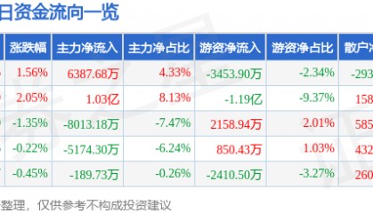 股票行情快报：TCL科技（000100）8月18日主力资金净买入6387.68万元