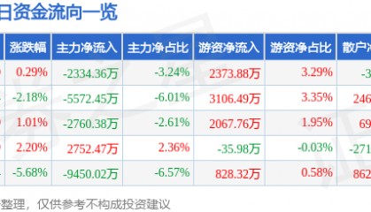 股票行情快报：兴森科技（002436）3月27日主力资金净卖出2334.36万元
