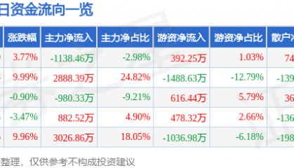 股票行情快报：亚星化学（600319）9月1日主力资金净卖出1138.46万元