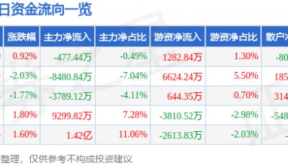 股票行情快报：TCL科技（000100）7月8日主力资金净卖出477.44万元