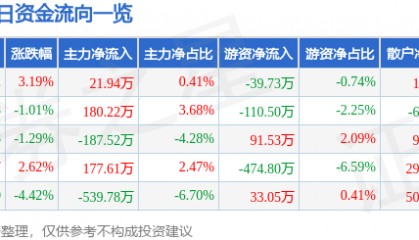股票行情快报：维科精密（301499）4月1日主力资金净买入21.94万元