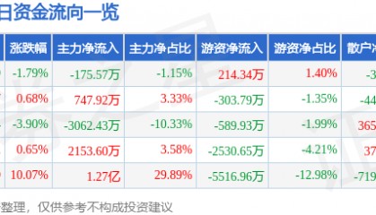 股票行情快报：劲嘉股份（002191）8月29日主力资金净卖出175.57万元