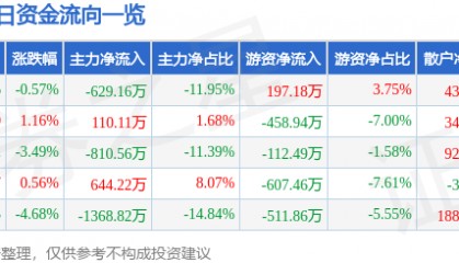 股票行情快报：日出东方（603366）6月10日主力资金净卖出629.16万元