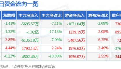 股票行情快报：兴发集团（600141）8月28日主力资金净卖出5695.57万元