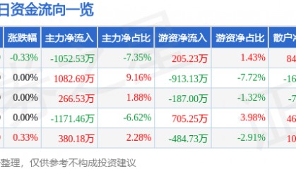 股票行情快报：平潭发展（000592）6月5日主力资金净卖出1052.53万元