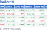 股票行情快报：首旅酒店（600258）1月13日主力资金净卖出1290.53万元