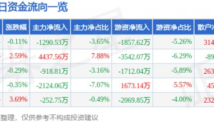 股票行情快报：首旅酒店（600258）1月13日主力资金净卖出1290.53万元