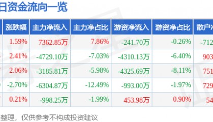 股票行情快报：彩讯股份（300634）8月19日主力资金净买入7362.85万元