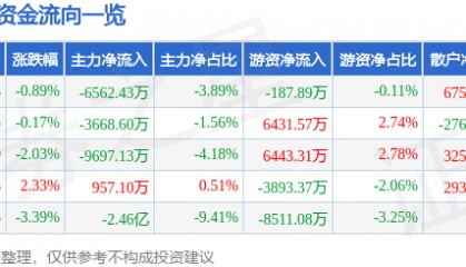 股票行情快报：拉卡拉（300773）6月12日主力资金净卖出6562.43万元