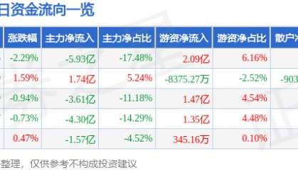 股票行情快报：东方财富（300059）4月2日主力资金净卖出5.93亿元